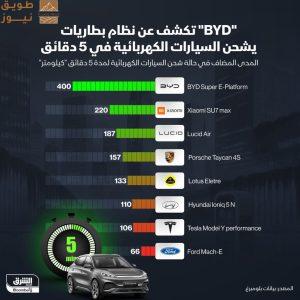 Read more about the article نظام بطاريات جديد من “BYD” يشحن السيارة خلال 5 دقائق