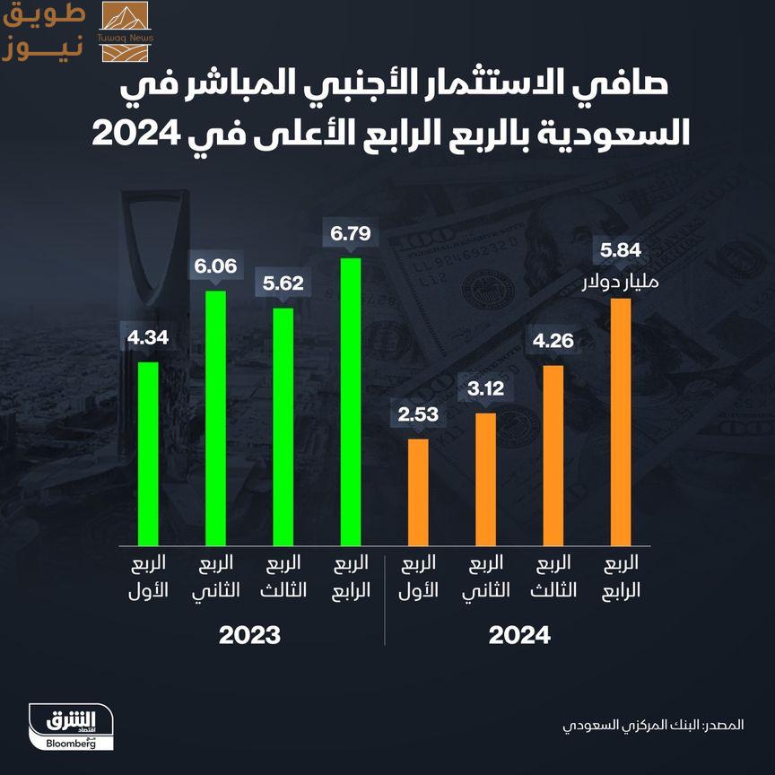You are currently viewing إنفوغراف: الاستثمار الأجنبي في السعودية خلال الربع الرابع الأعلى في 2024