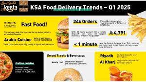 Read more about the article كيتا” تكشف توجهات توصيل الطعام في السعودية للربع الأول من 2025: الوجبات السريعة تتصدر، والإقبال على الحلويات يرتفع، وسرعة التوصيل تتزايد.