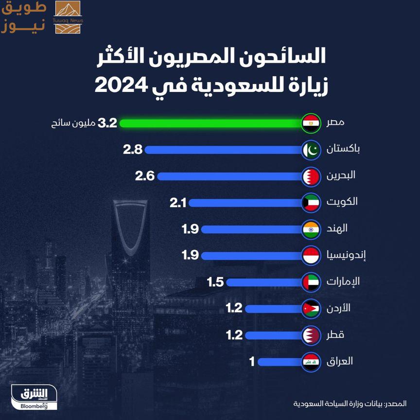 Read more about the article الأعلى عالمياً.. 3.2 مليون مصري زاروا السعودية في 2024