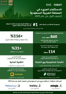Read more about the article 3.2 مليار ريال حجم الاستثمار الجريء في السعودية في النصف الأول من عام 2025، متجاوزًا عام 2024 بالكامل والمملكة تحافظ على صدارتها الإقليمية
