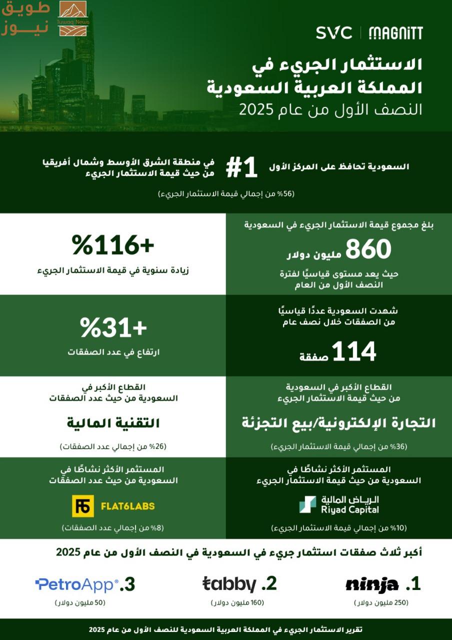 You are currently viewing 3.2 مليار ريال حجم الاستثمار الجريء في السعودية في النصف الأول من عام 2025، متجاوزًا عام 2024 بالكامل والمملكة تحافظ على صدارتها الإقليمية
