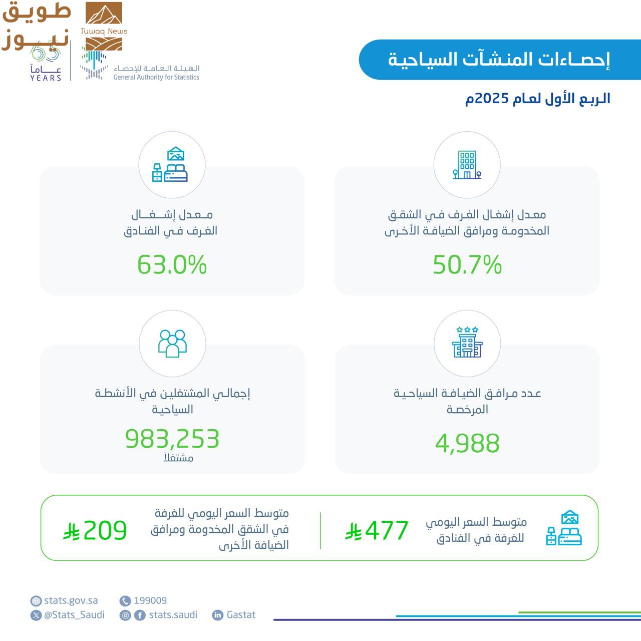 You are currently viewing ارتفاع إشغال الفنادق وتراجع الشقق المخدومة مع نمو في التوظيف السياحي