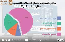 Read more about the article استفتاء «الرياض» يكشف سر الحملات العقارية.. 60 % يعتقدون أن «الهبوط مقبل»