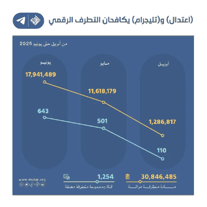 You are currently viewing اعتدال و تليجرام يكافحان التطرف الرقمي بإزالة 30 مليون مادة متطرفة