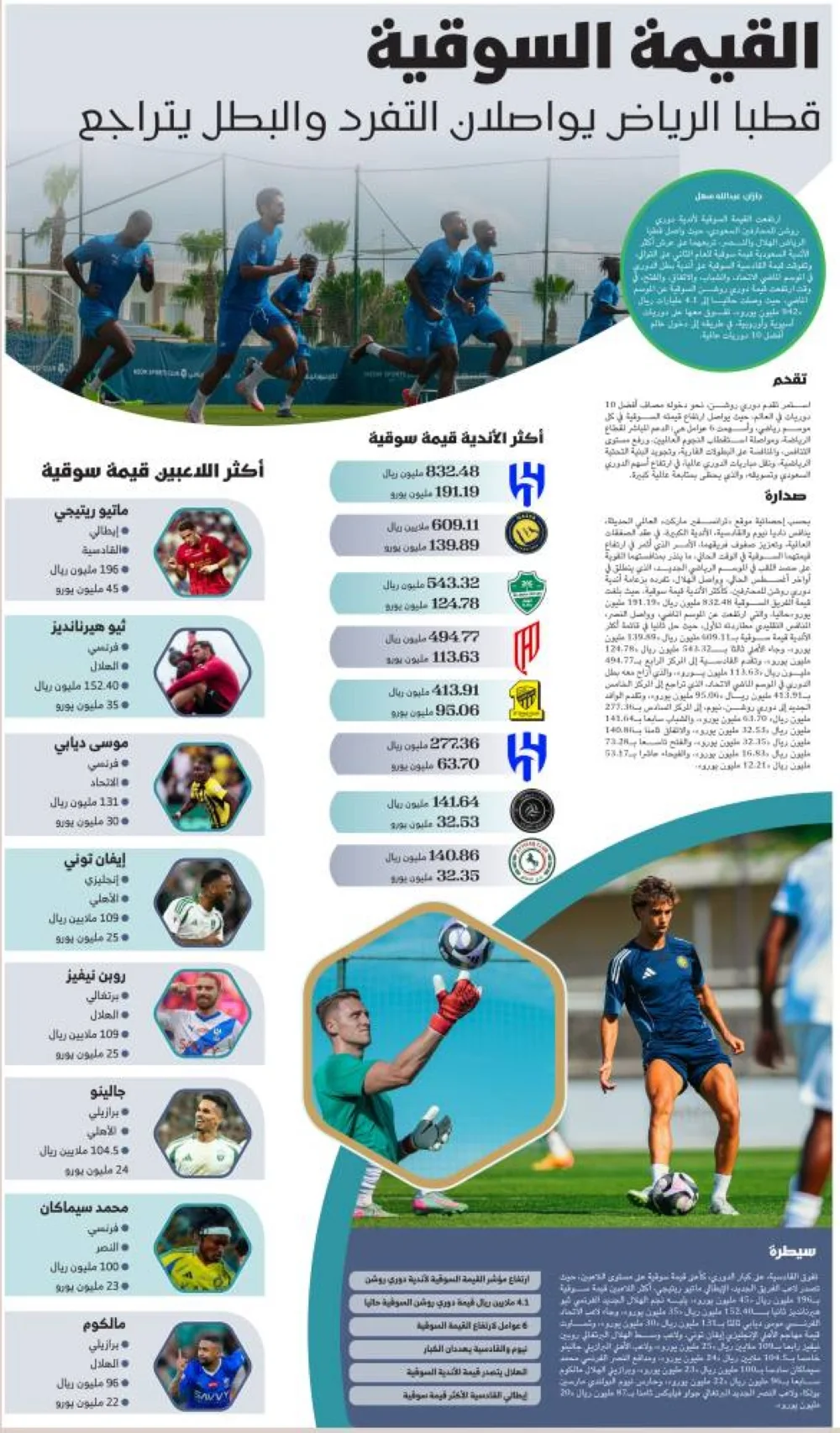 You are currently viewing قطبا الرياض يواصلان التفرد والبطل يتراجع بالقيمة السوقية