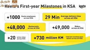 Read more about the article “كيتا” تحتفل بمرور عام على انطلاقها في المملكة العربية السعودية