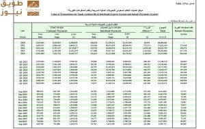 Read more about the article 5.2 تريليون ريال حجم عمليات النظام السعودي للتحويلات المالية السريعة