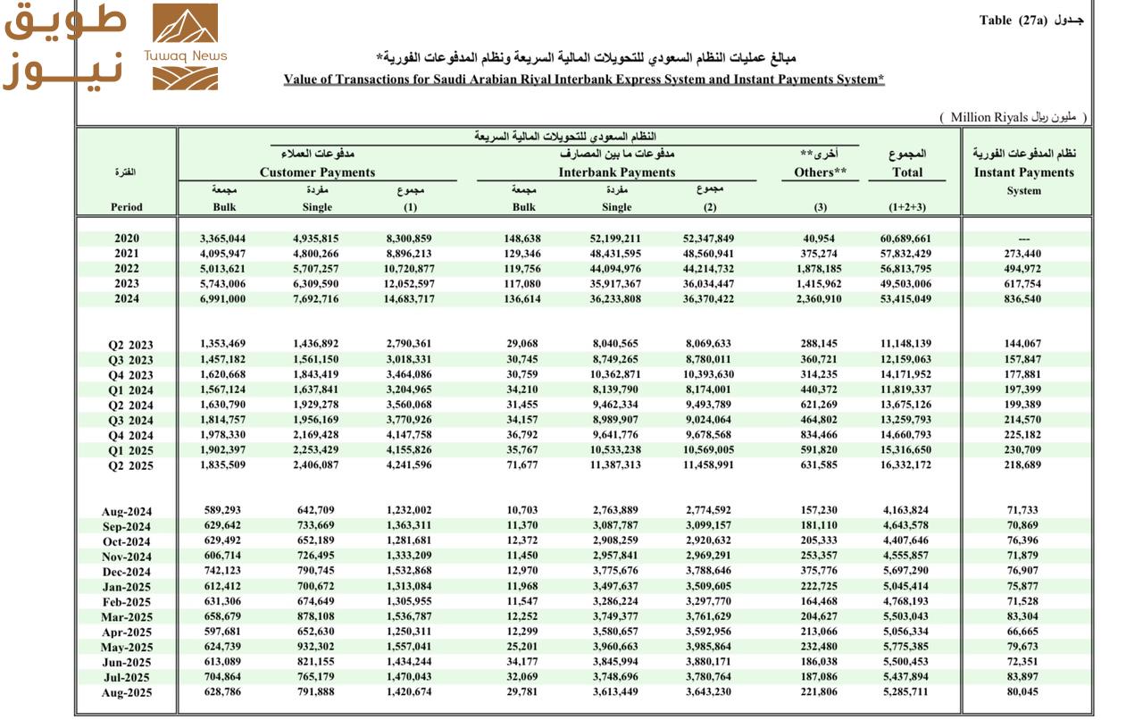 You are currently viewing 5.2 تريليون ريال حجم عمليات النظام السعودي للتحويلات المالية السريعة