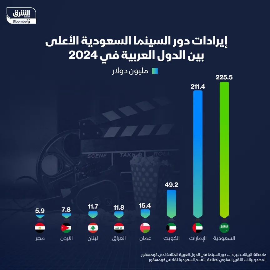 You are currently viewing إنفوغراف: السعودية تتصدر إيرادات السينما عربياً في 2024