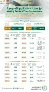 Read more about the article سكان المملكة ينفقون 16 مليار ريال خلال أسبوع