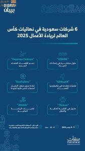 Read more about the article 6 شركات سعودية تتأهل لنهائيات مسابقة كأس العالم لريادة الأعمال في ملتقى “بيبان 2025”