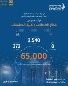 Read more about the article توظيف 65 ألف مواطن في قطاع الاتصالات وتقنية المعلومات بدعم تجاوز 273 مليون
