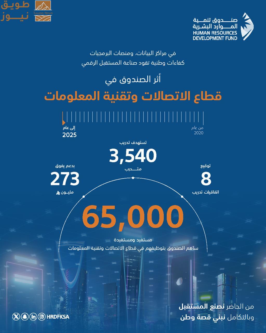 Read more about the article توظيف 65 ألف مواطن في قطاع الاتصالات وتقنية المعلومات بدعم تجاوز 273 مليون