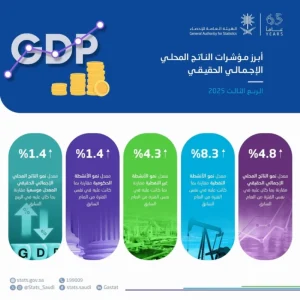 Read more about the article «الإحصاء»: الاقتصاد السعودي ينمو بنسبة 4.8% خلال الربع الثالث 2025