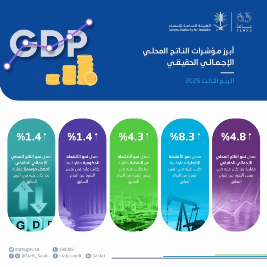 You are currently viewing «الإحصاء»: الاقتصاد السعودي ينمو بنسبة 4.8% خلال الربع الثالث 2025
