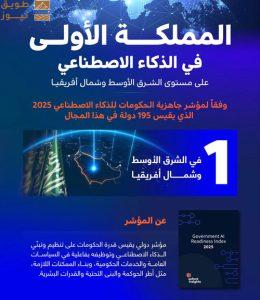 Read more about the article المملكة الأولى شرق أوسطياً وشمال إفريقيا في مؤشر جاهزية الحكومات للذكاء الاصطناعي
