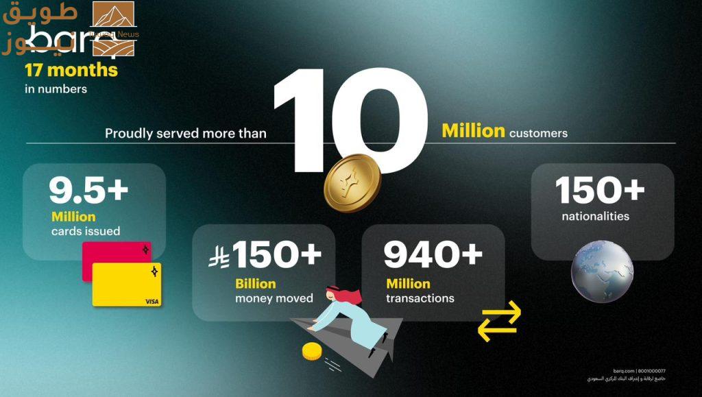 حقق تطبيق برق للمدفوعات الرقمية إنجازًا استثنائيًا وغير مسبوق في سوق التقنية المالية السعودي بعدما تجاوز عدد مستخدميه حاجز الـ 10 ملايين مستخدم خلال 17 شهرًا منذ انطلاقه ليصبح بذلك أسرع تطبيق 
