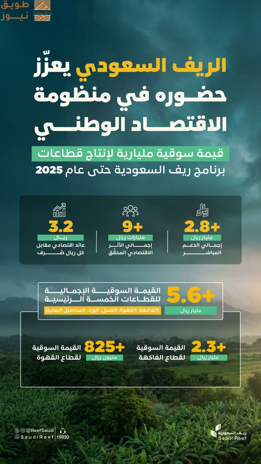 You are currently viewing “ريف السعودية”: ارتفاع القيمة السوقية الإجمالية لقطاعات البرنامج إلى أكثر من 5,6 مليار ريال