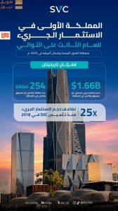 Read more about the article الاستثمار الجريء يعزِّز صدارة المملكة إقليميًا في 2025 للعام الثالث على التوالي