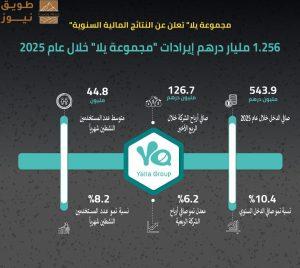 Read more about the article مجموعة يلا” تعلن عن النتائج المالية السنوية1.256 مليار درهم إيرادات “مجموعة يلا” عام 2025
